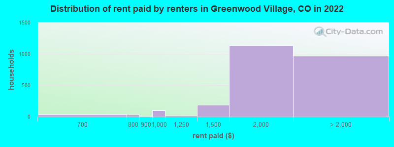 Distribution of rent paid by renters in Greenwood Village, CO in 2022
