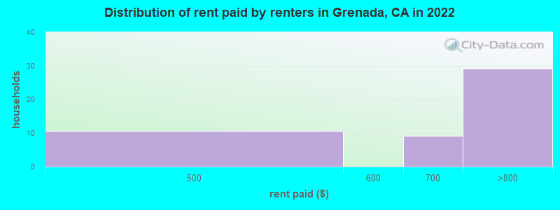 Distribution of rent paid by renters in Grenada, CA in 2022
