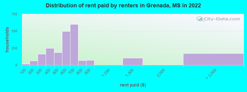 Distribution of rent paid by renters in Grenada, MS in 2022