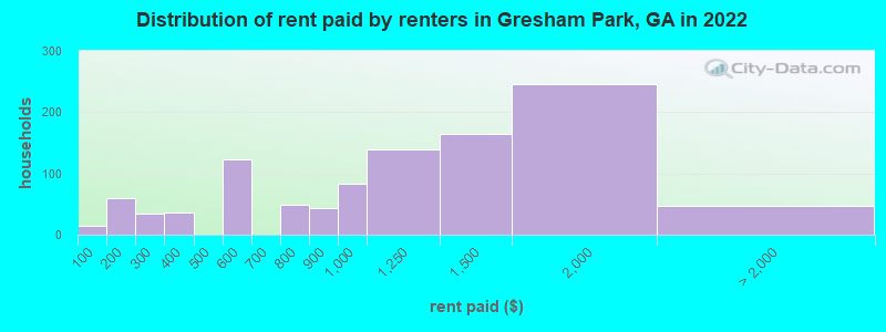 Distribution of rent paid by renters in Gresham Park, GA in 2022