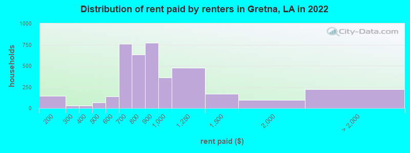 Distribution of rent paid by renters in Gretna, LA in 2022