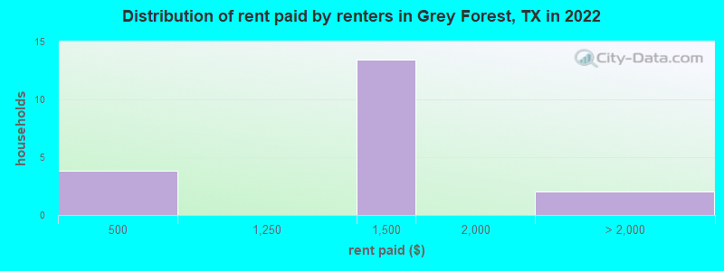 Distribution of rent paid by renters in Grey Forest, TX in 2022