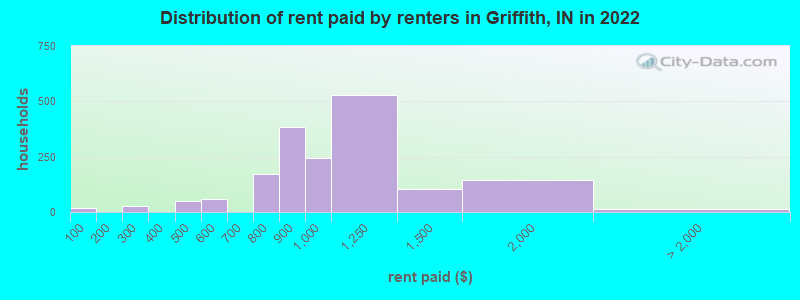 Distribution of rent paid by renters in Griffith, IN in 2022