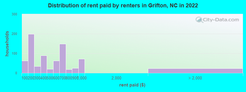 Distribution of rent paid by renters in Grifton, NC in 2022