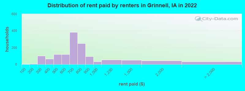 Distribution of rent paid by renters in Grinnell, IA in 2022
