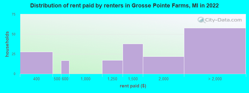 Distribution of rent paid by renters in Grosse Pointe Farms, MI in 2022