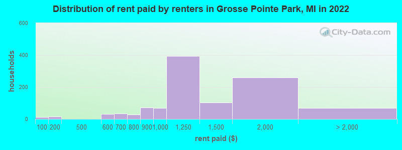 Distribution of rent paid by renters in Grosse Pointe Park, MI in 2022