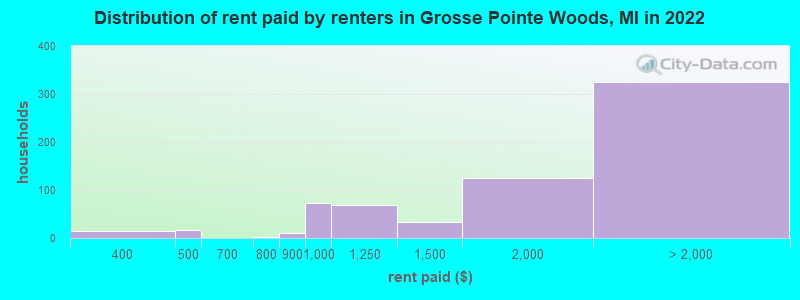 Distribution of rent paid by renters in Grosse Pointe Woods, MI in 2022