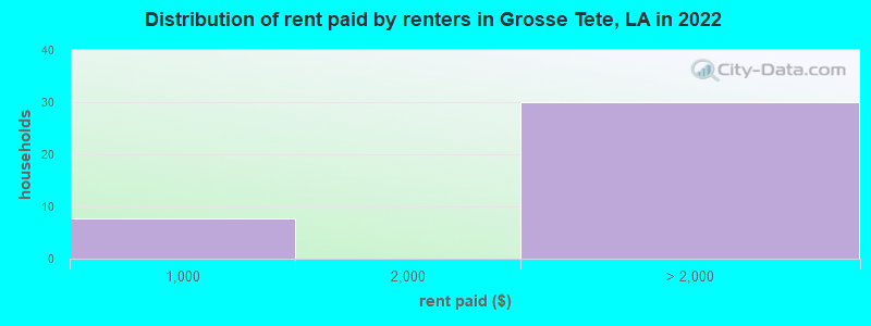 Distribution of rent paid by renters in Grosse Tete, LA in 2022