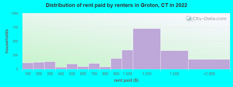 Distribution of rent paid by renters in Groton, CT in 2022