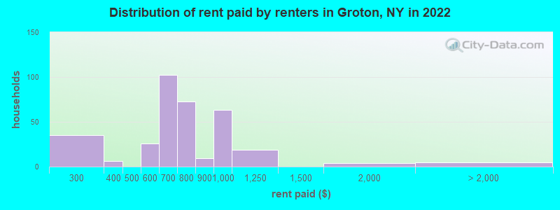 Distribution of rent paid by renters in Groton, NY in 2022