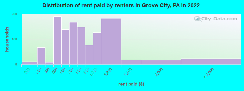 Distribution of rent paid by renters in Grove City, PA in 2022