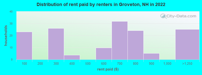 Distribution of rent paid by renters in Groveton, NH in 2022