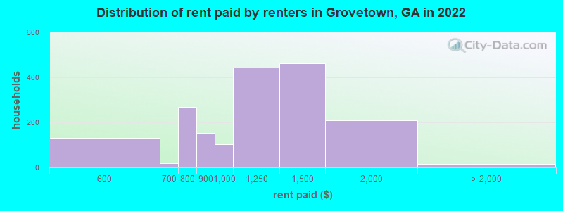 Distribution of rent paid by renters in Grovetown, GA in 2022