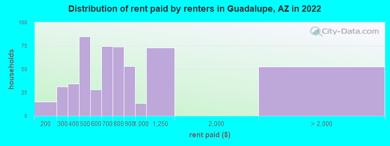 Distribution of rent paid by renters in Guadalupe, AZ in 2022
