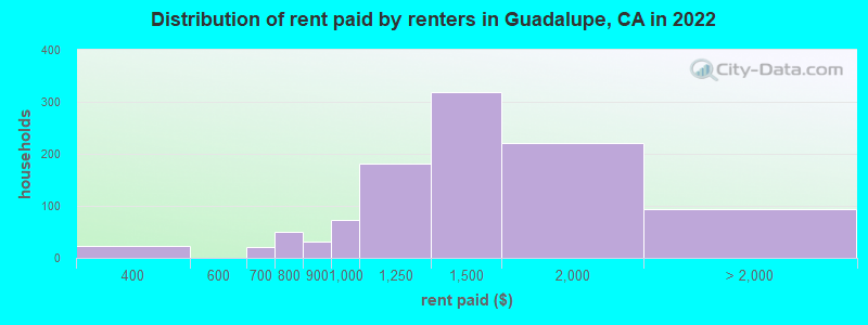Distribution of rent paid by renters in Guadalupe, CA in 2022