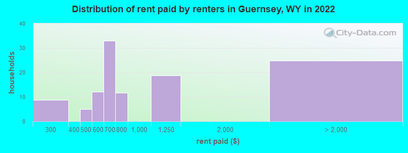 Distribution of rent paid by renters in Guernsey, WY in 2022
