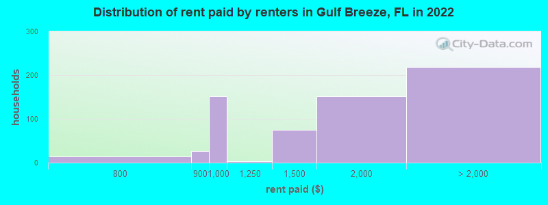 Distribution of rent paid by renters in Gulf Breeze, FL in 2022