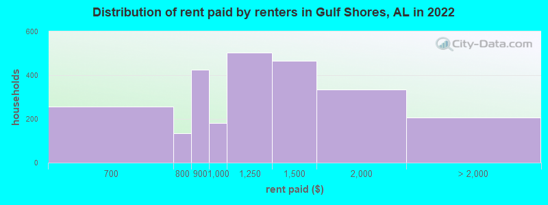 Distribution of rent paid by renters in Gulf Shores, AL in 2022