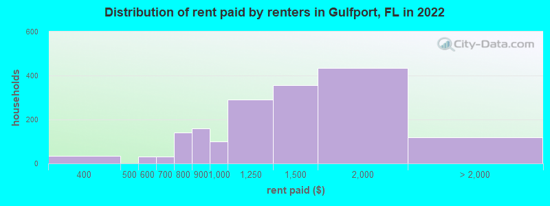 Distribution of rent paid by renters in Gulfport, FL in 2022
