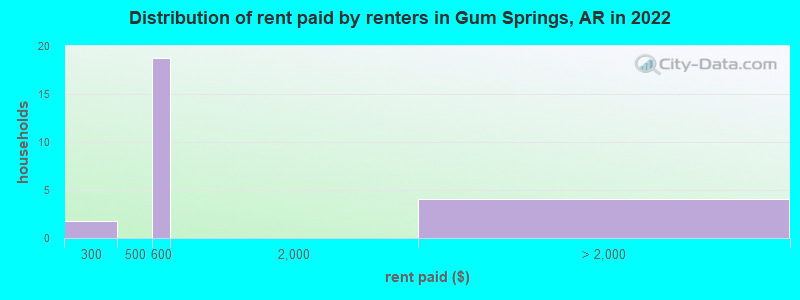 Distribution of rent paid by renters in Gum Springs, AR in 2022