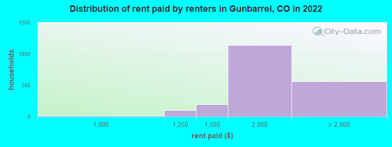 Distribution of rent paid by renters in Gunbarrel, CO in 2022