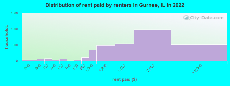 Distribution of rent paid by renters in Gurnee, IL in 2022