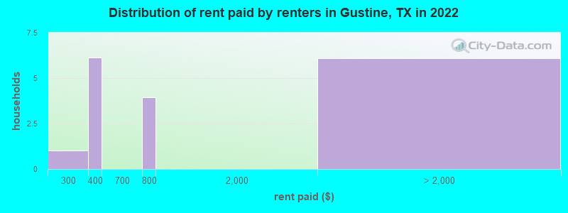 Distribution of rent paid by renters in Gustine, TX in 2022