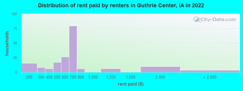 Distribution of rent paid by renters in Guthrie Center, IA in 2022