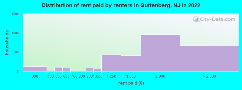 Distribution of rent paid by renters in Guttenberg, NJ in 2022