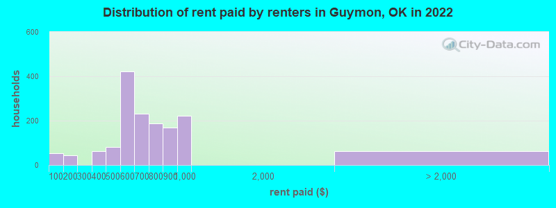 Distribution of rent paid by renters in Guymon, OK in 2022