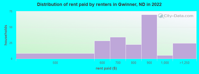 Distribution of rent paid by renters in Gwinner, ND in 2022