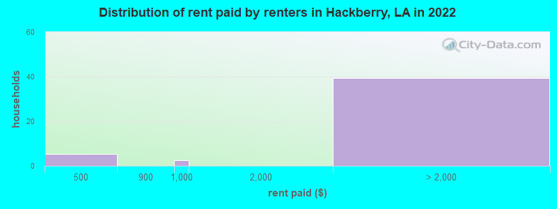 Distribution of rent paid by renters in Hackberry, LA in 2022