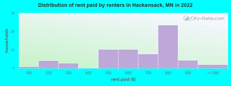 Distribution of rent paid by renters in Hackensack, MN in 2022