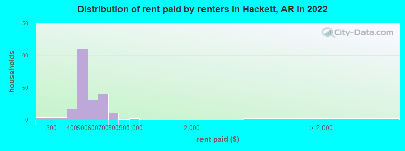 Distribution of rent paid by renters in Hackett, AR in 2022