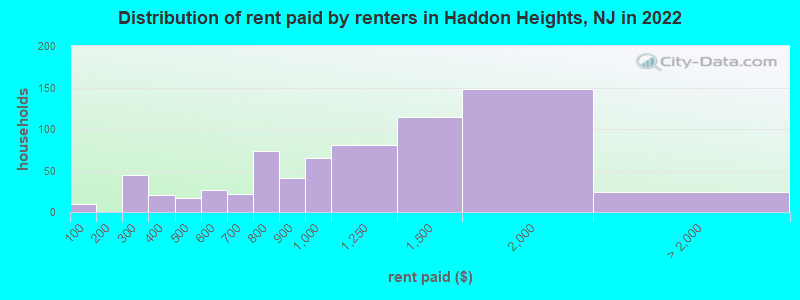 Distribution of rent paid by renters in Haddon Heights, NJ in 2022
