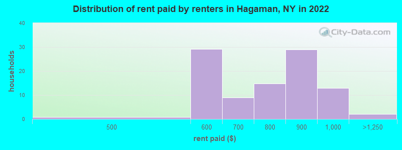 Distribution of rent paid by renters in Hagaman, NY in 2022