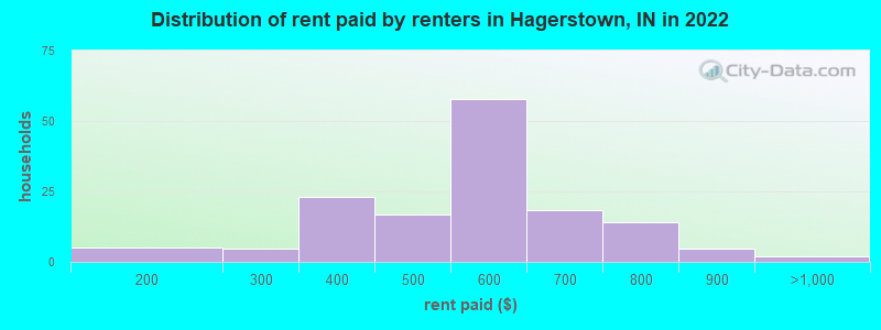 Distribution of rent paid by renters in Hagerstown, IN in 2022