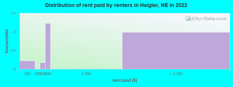 Distribution of rent paid by renters in Haigler, NE in 2022