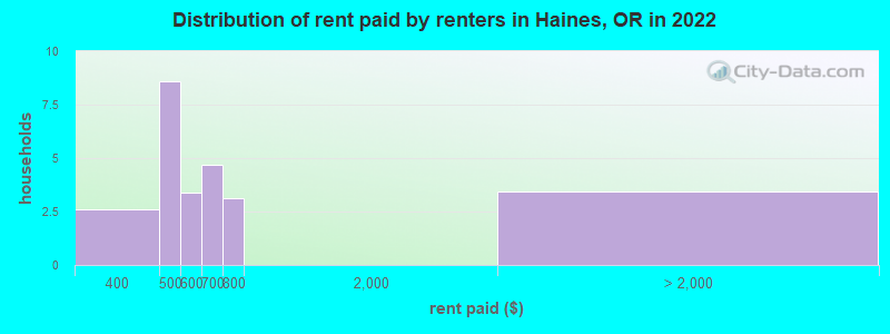 Distribution of rent paid by renters in Haines, OR in 2022