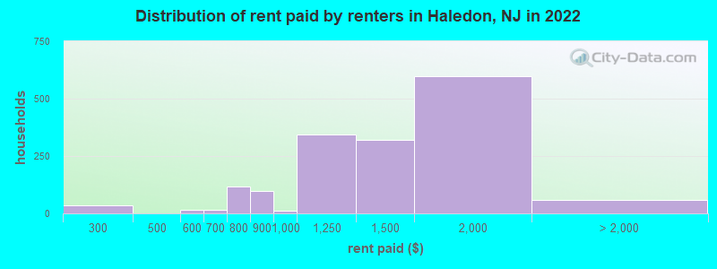 Distribution of rent paid by renters in Haledon, NJ in 2022