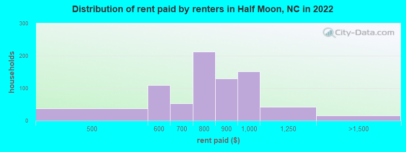 Distribution of rent paid by renters in Half Moon, NC in 2022