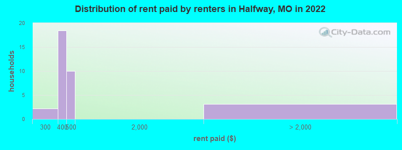 Distribution of rent paid by renters in Halfway, MO in 2022