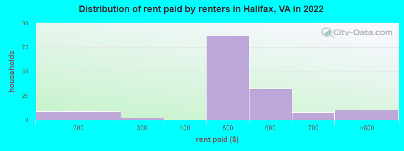 Distribution of rent paid by renters in Halifax, VA in 2022