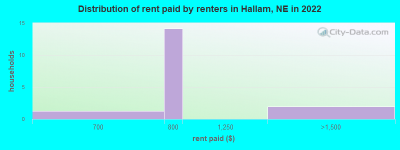 Distribution of rent paid by renters in Hallam, NE in 2022