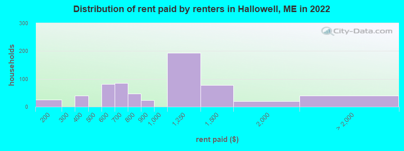 Distribution of rent paid by renters in Hallowell, ME in 2022