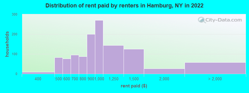 Distribution of rent paid by renters in Hamburg, NY in 2022