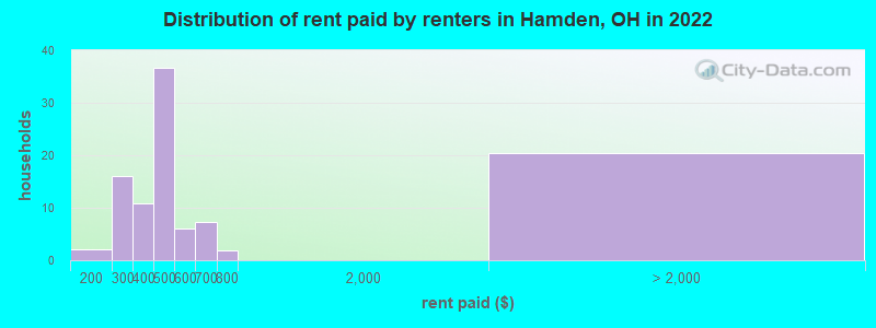 Distribution of rent paid by renters in Hamden, OH in 2022