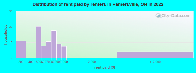 Distribution of rent paid by renters in Hamersville, OH in 2022