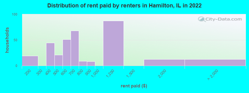 Distribution of rent paid by renters in Hamilton, IL in 2022